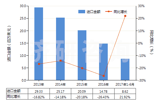2013-2017年6月中國合成纖維短纖縫紉線(HS55081000)進口總額及增速統(tǒng)計